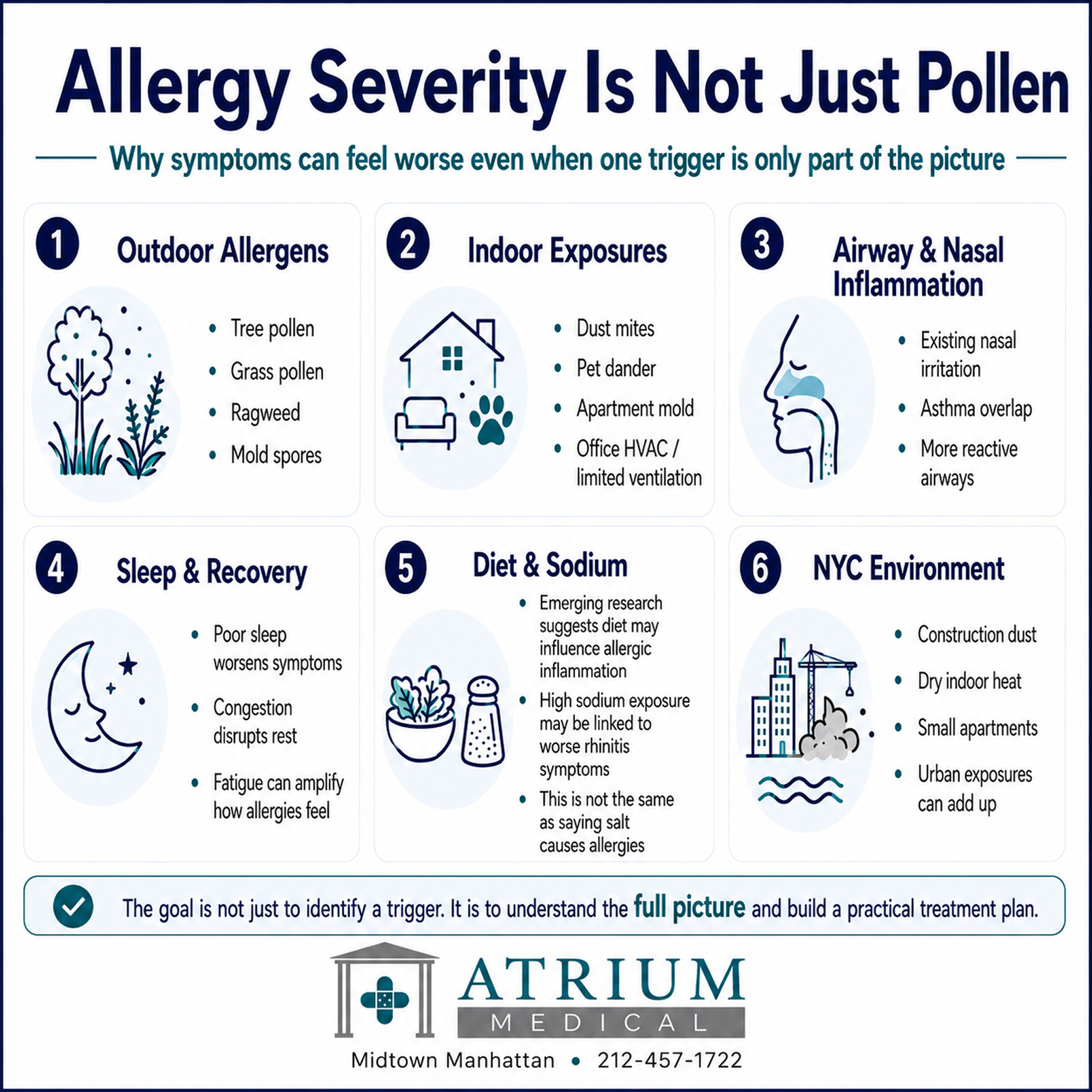 Infographic explaining that allergy severity is not just about pollen and can also be influenced by indoor exposures, airway and nasal inflammation, sleep quality, diet and sodium, and the New York City environment.