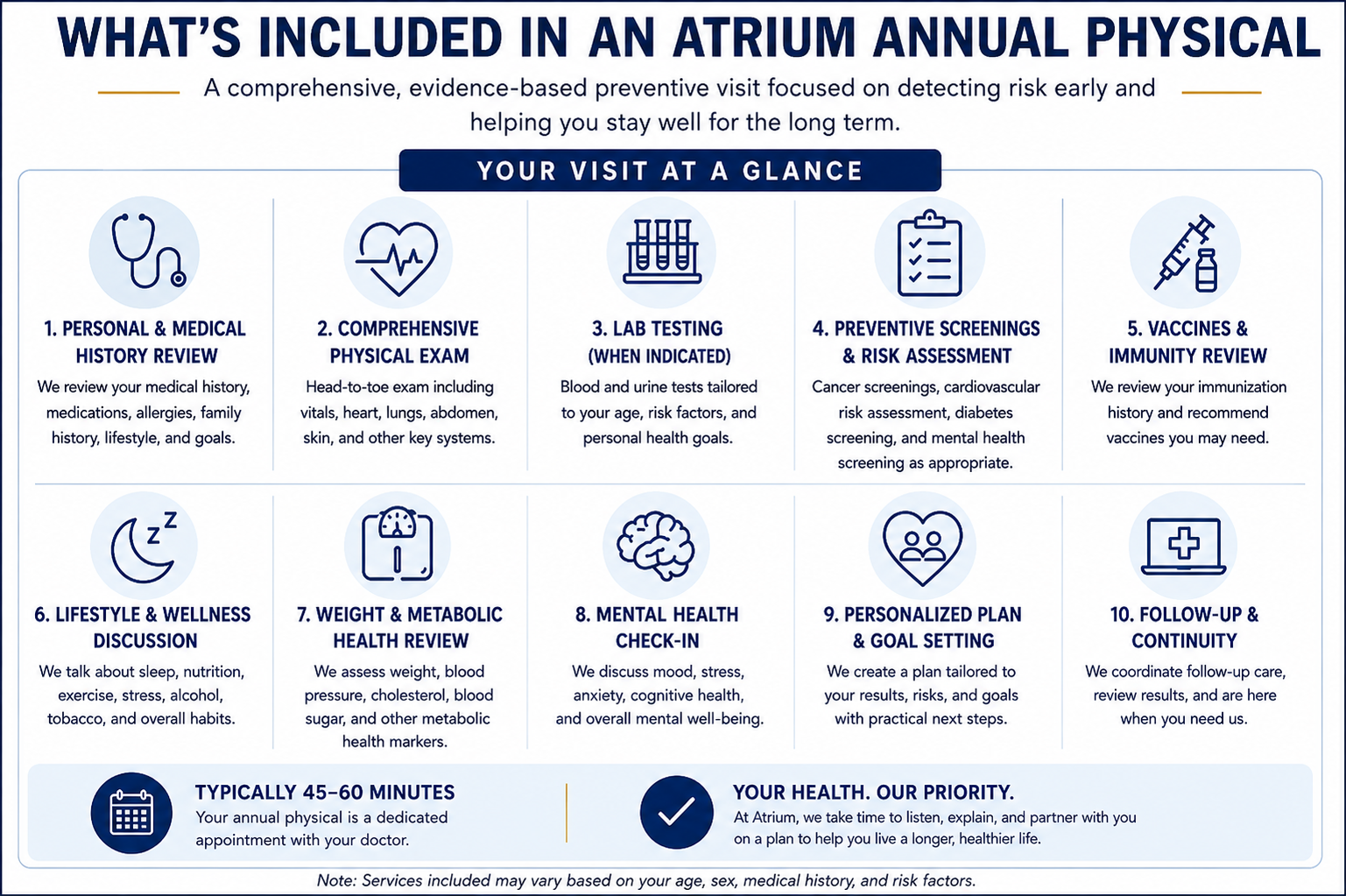 Infographic checklist showing what is included in an Atrium annual physical exam, including medical history review, physical exam, lab testing when indicated, preventive screenings, vaccines, lifestyle review, metabolic health, mental health, personalized planning, and follow-up.