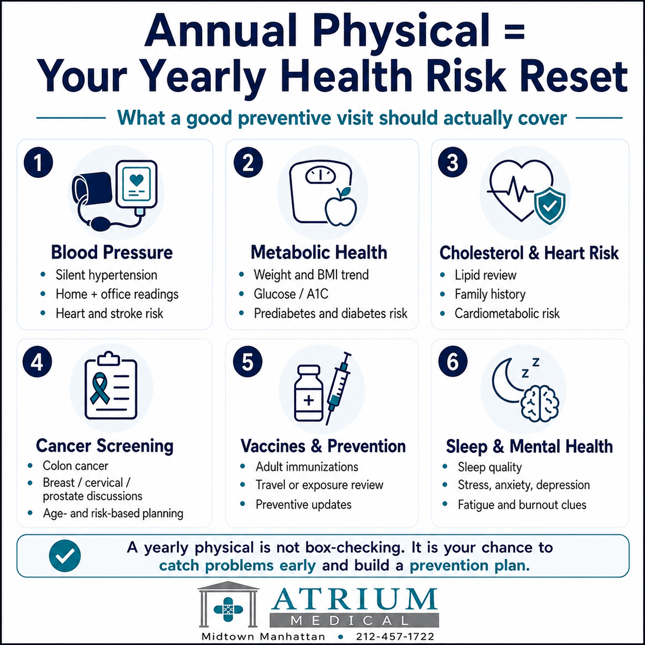 Infographic showing the major parts of an annual physical exam at Atrium Medical in Midtown Manhattan, including blood pressure, metabolic health, cholesterol, cancer screening, vaccines, sleep, and mental health review.