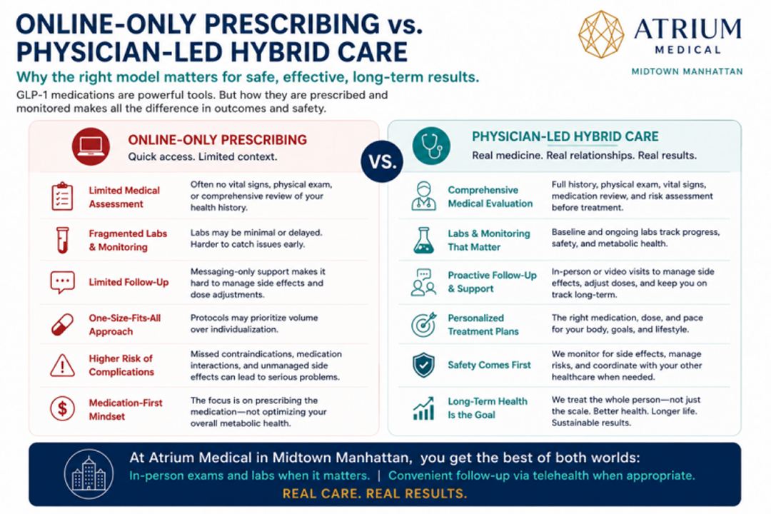 : Comparison graphic showing the difference between online-only GLP-1 prescribing and physician-led hybrid medical weight loss care at Atrium Medical in Midtown Manhattan.