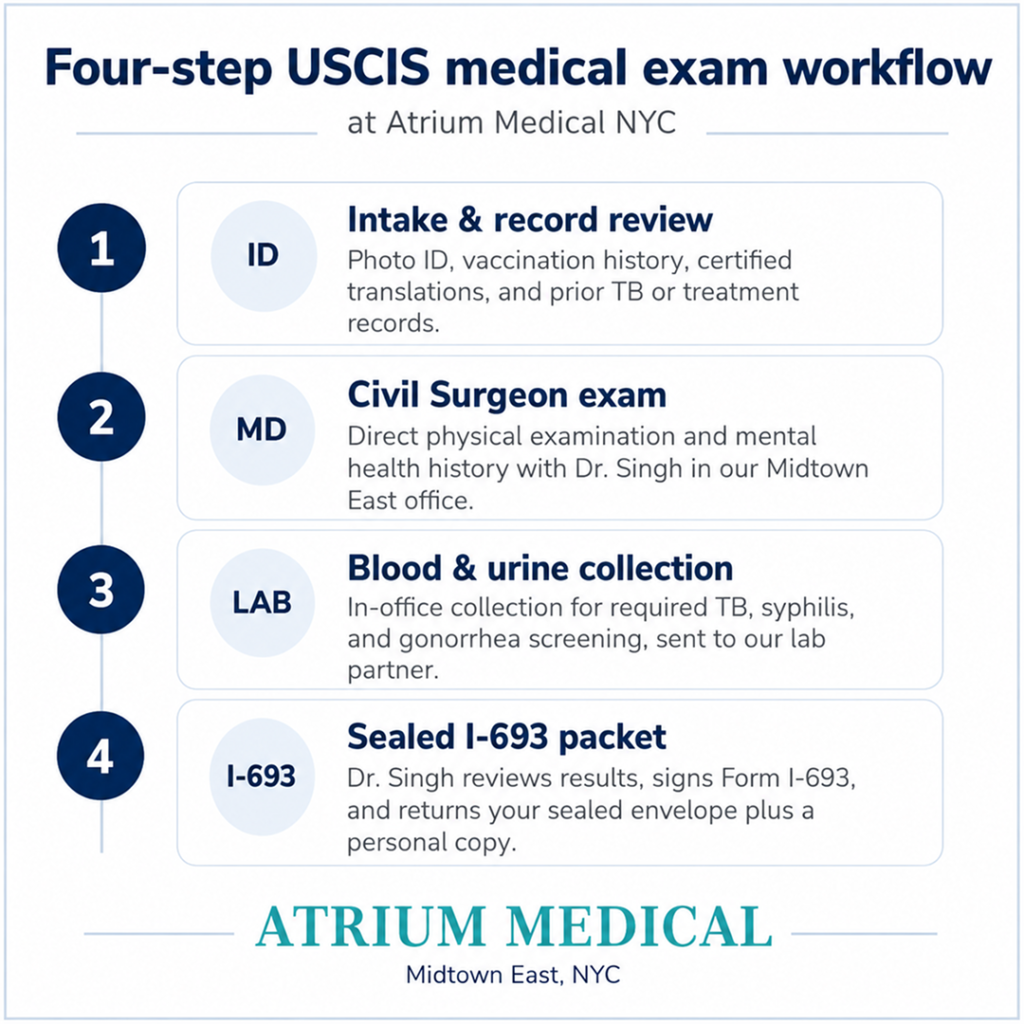 Four-step USCIS medical exam workflow at Atrium Medical NYC showing intake, Civil Surgeon exam, in-office collection, and sealed I-693 packet pickup.