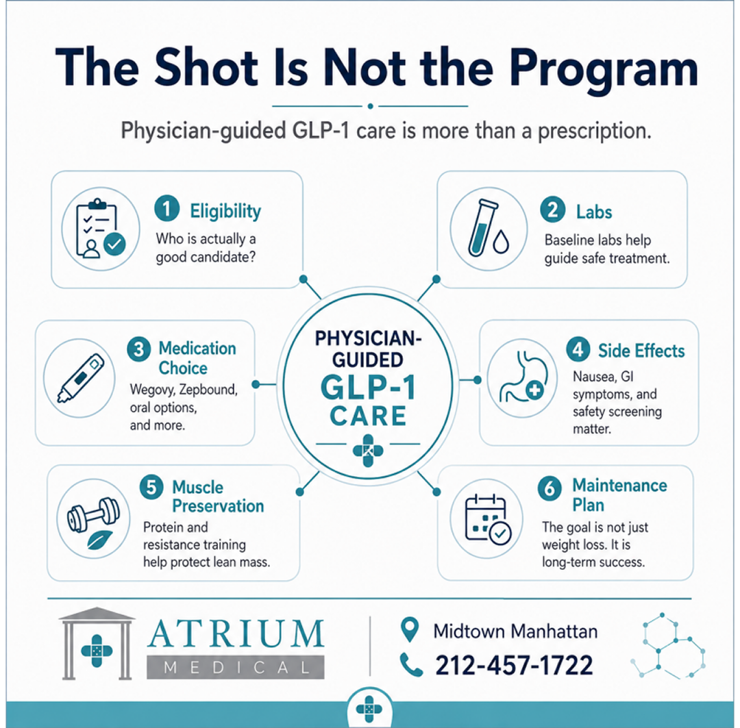 : Infographic explaining physician-guided GLP-1 weight loss care at Atrium Medical in Midtown Manhattan, including eligibility, labs, medication choice, side-effect management, muscle preservation, and long-term maintenance.