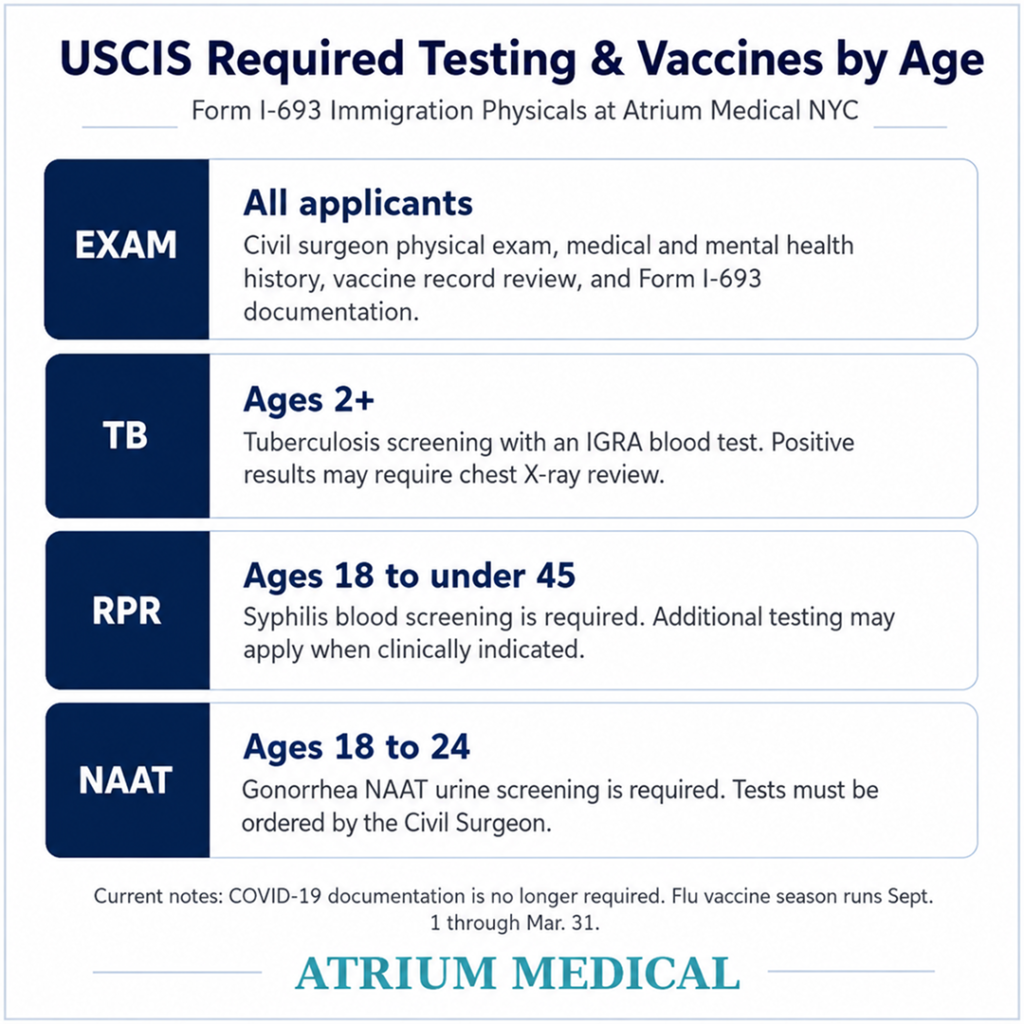 USCIS required testing and vaccine review matrix by age bracket for Form I-693 immigration physicals at Atrium Medical NYC.