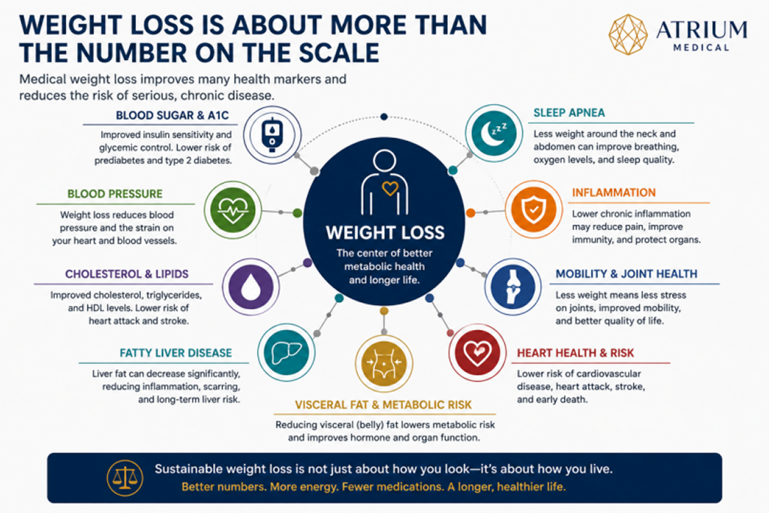 Graphic showing that medical weight loss is about metabolic health, not just the number on the scale, including blood pressure, glucose, cholesterol, fatty liver, sleep apnea, visceral fat, inflammation, and mobility.