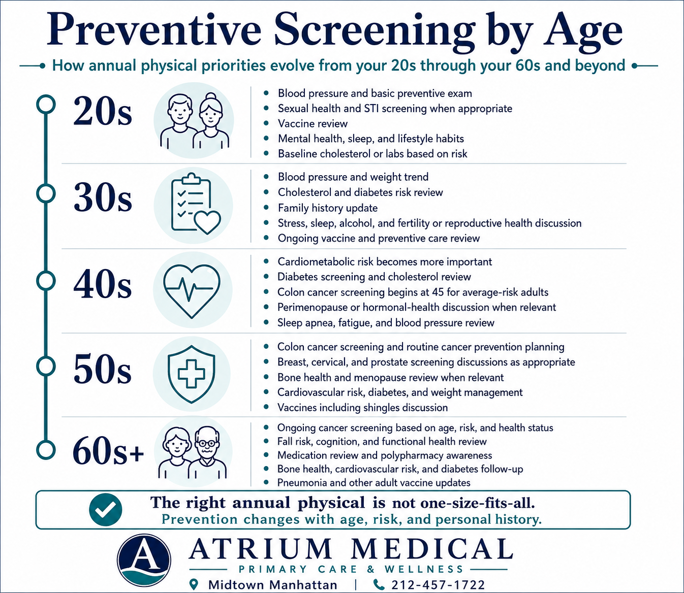 Age-based preventive screening chart for annual physical exams in NYC, including blood pressure, cholesterol, diabetes risk, cancer screening, vaccines, and menopause or cardiometabolic risk review.