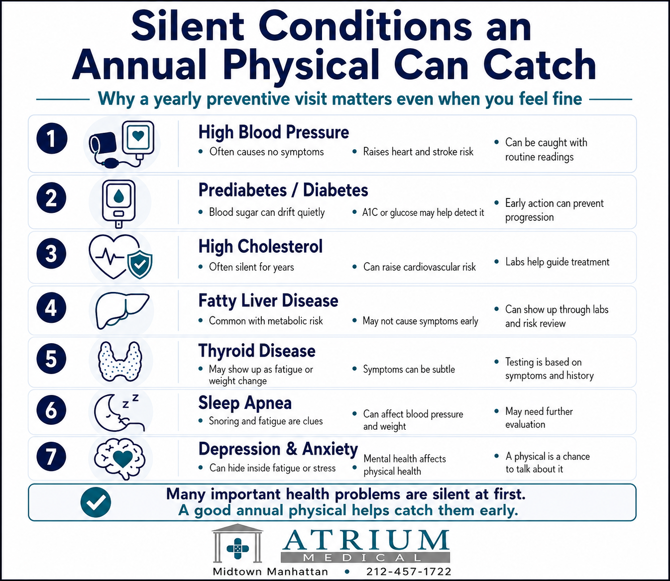 Chart showing silent health conditions that may be detected during an annual physical exam, including high blood pressure, prediabetes, high cholesterol, fatty liver, thyroid disease, sleep apnea, and depression.