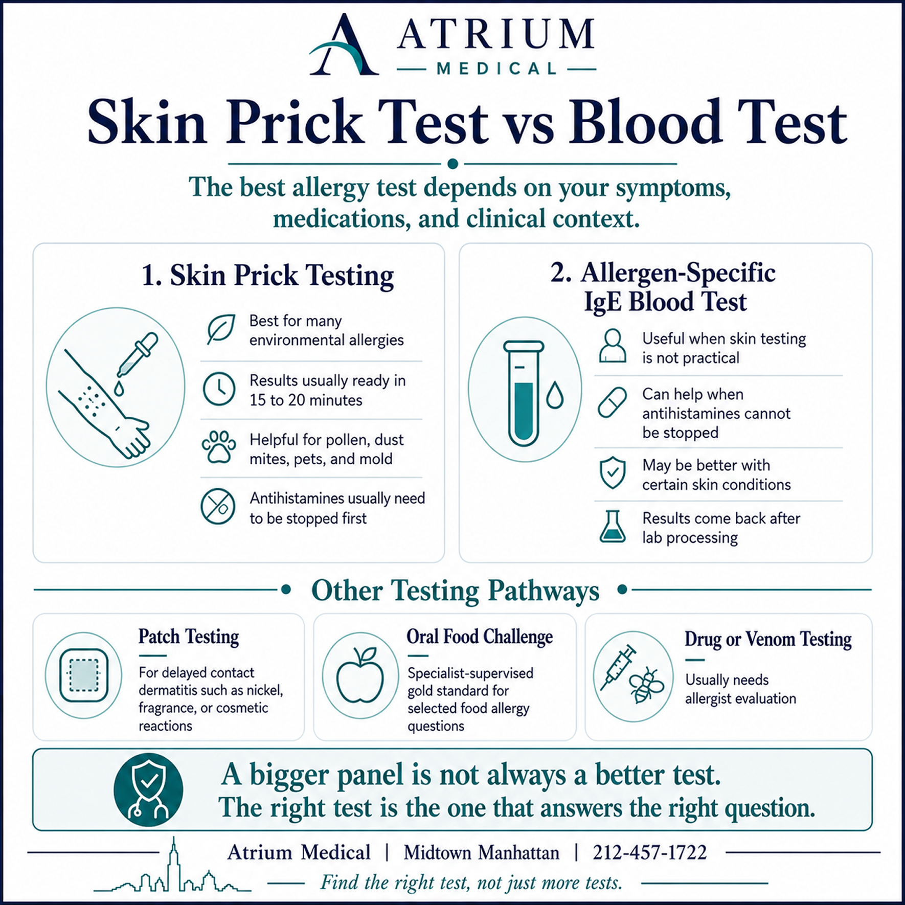 Comparison graphic explaining when skin prick allergy testing, allergen-specific IgE blood testing, patch testing, oral food challenge, and drug or venom allergy testing may be appropriate.