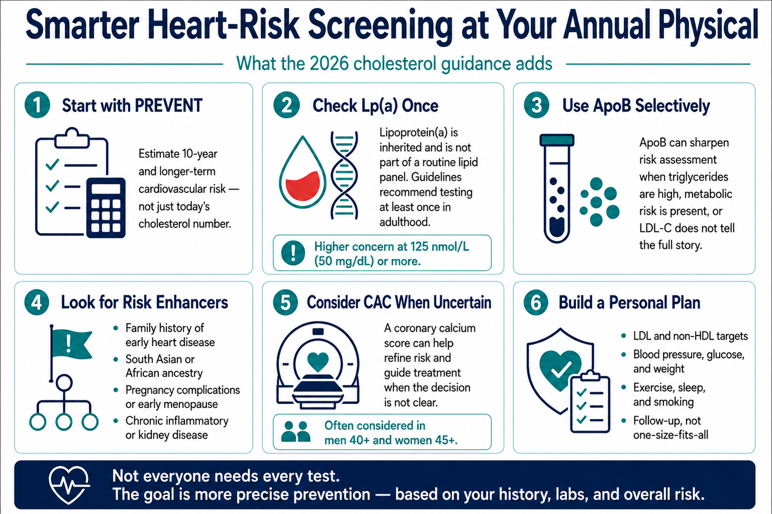 Infographic explaining smarter heart-risk screening during an annual physical, including PREVENT risk estimates, Lp(a) testing once in adulthood, selective ApoB use, risk enhancers, coronary calcium scoring, and personalized prevention planning.