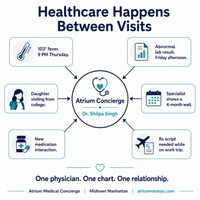 Hub-and-spoke diagram showing Dr. Singh at the center of Atrium Medical's concierge program, connected to six real patient moments: a fever at 9pm, an abnormal result on Friday, a daughter visiting from college, a four-month specialist wait, a medication interaction, and a lab order needed while traveling. Title reads: Healthcare Happens Between Visits.