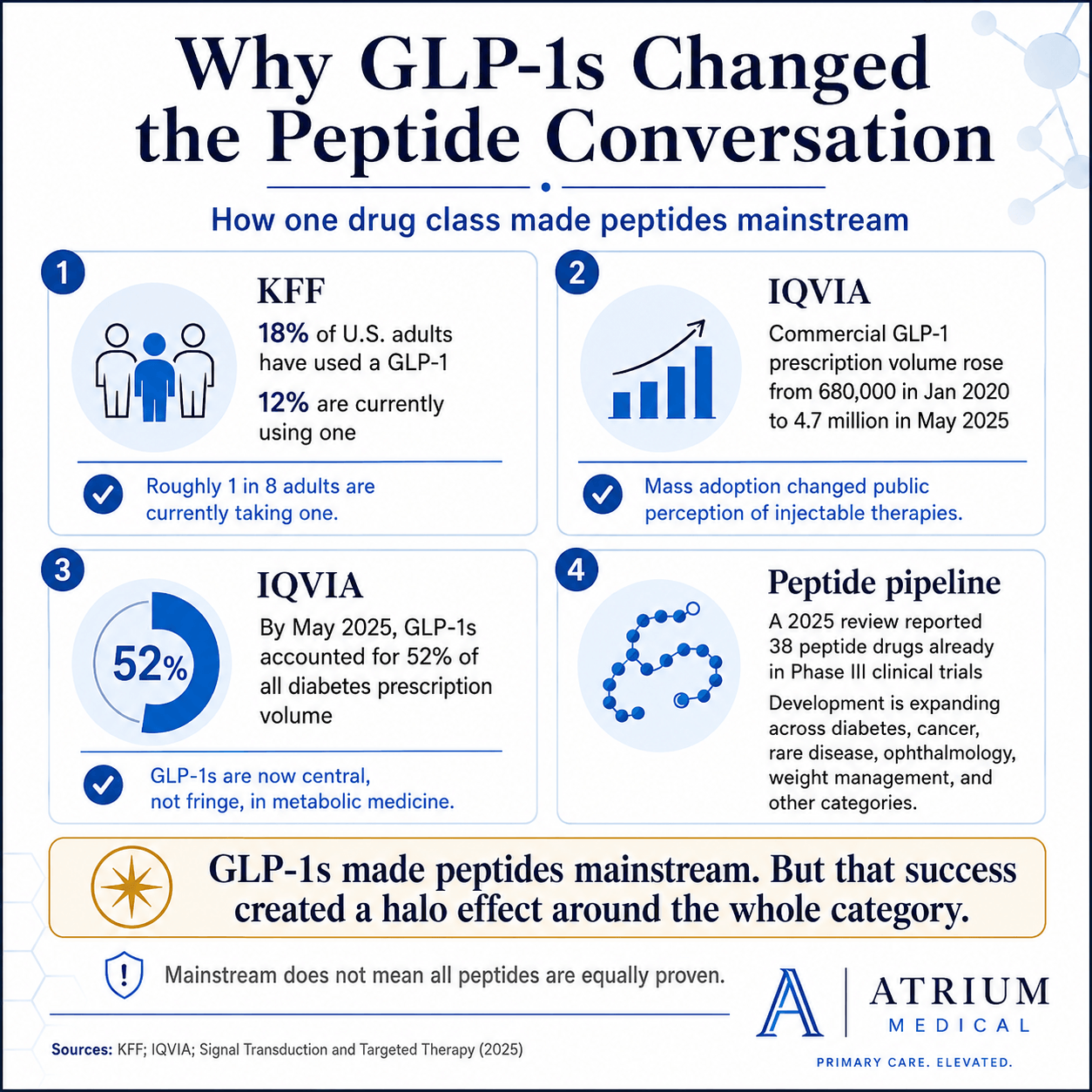 Graphic showing why GLP-1 medications made peptides mainstream, including KFF GLP-1 use data, IQVIA prescription volume trends, and the growing peptide drug pipeline.