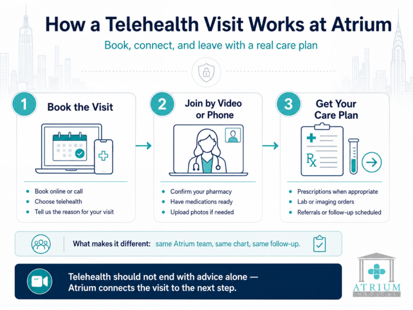 Three-step infographic showing how a telehealth visit works at Atrium Medical: book online or call, join by video or phone, receive your care plan including prescriptions, lab orders, or referrals.