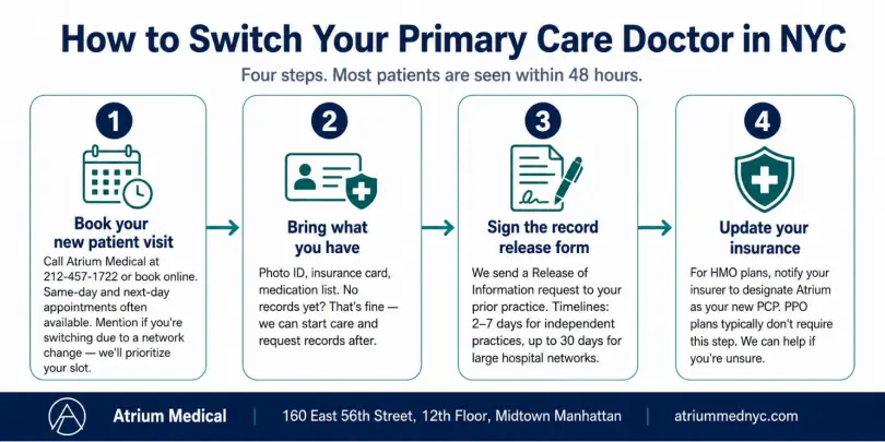Four-step infographic showing how to switch your primary care doctor in NYC: book a new patient visit at Atrium Medical, bring what you have, sign the record release form, and update your insurance PCP designation if required by your plan