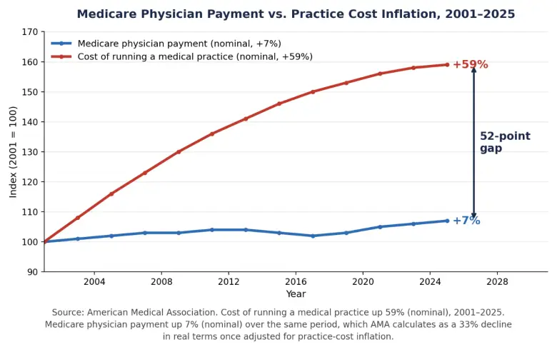 Line chart showing two indexed trends from 2001 to 2025: practice cost inflation rising roughly 59%, and Medicare physician payment remaining comparatively flat, resulting in a 33% inflation-adjusted decline in physician payment. Source: American Medical Association.