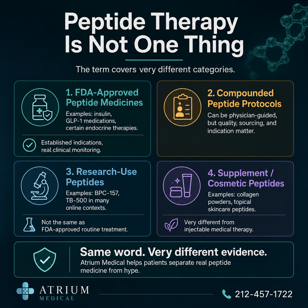 Infographic explaining that peptide therapy is not one category, comparing FDA-approved peptide medicines, compounded peptide protocols, research-use peptides, and supplement or cosmetic peptides.