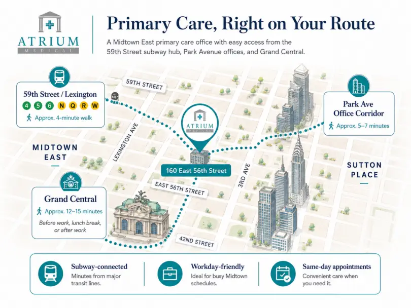 Illustrated Midtown Manhattan access map showing Atrium Medical at 160 East 56th Street between Lexington Avenue and Third Avenue, with walking routes from the 59th Street subway hub, Park Avenue office corridor, and Grand Central.