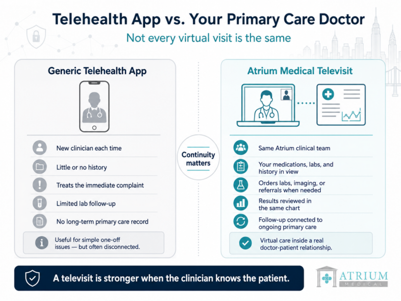Side-by-side comparison of a random telehealth app versus an Atrium Medical televisit, showing differences in medical history access, lab ordering, care continuity, and follow-up.