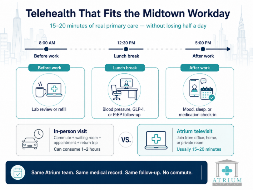 Graphic showing how a 15 to 20 minute Atrium Medical telehealth visit fits into a Midtown Manhattan workday, including before-work, lunch break, and after-hours appointment windows