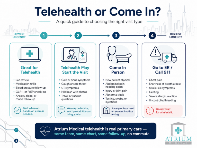 Decision guide showing which symptoms and visit types are appropriate for telehealth at Atrium Medical versus requiring an in-person visit, urgent care, or emergency room.