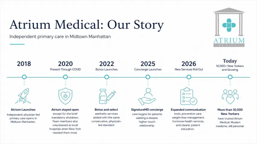 Horizontal Atrium Medical timeline showing the practice story from 2018 launch, 2020 COVID response, 2022 Botox launch, 2025 SignatureMD concierge launch, 2026 new services rollout, and today with more than 10,000 New Yorkers served.