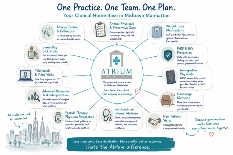 Hand-drawn hub-and-spoke infographic showing Atrium Medical as a clinical home base in Midtown Manhattan connected to annual physicals, allergy testing, weight loss medications, PrEP and HIV prevention, immigration physicals, concierge medicine, new patient visits, telehealth, advanced biomarker interpretation, same-day sick visits, peptide therapy, and full-spectrum internal medicine.