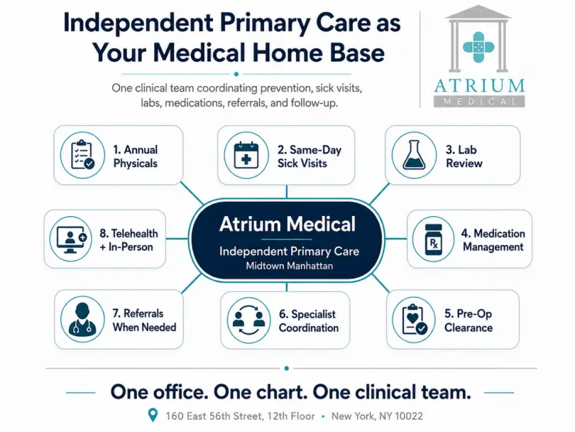 Hub-and-spoke infographic titled “Independent Primary Care as Your Medical Home Base,” showing Atrium Medical in Midtown Manhattan coordinating annual physicals, same-day sick visits, lab review, medication management, pre-op clearance, specialist coordination, referrals when needed, and telehealth plus in-person care.