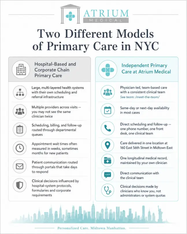 Infographic comparing hospital-affiliated primary care with independent primary care at Atrium Medical in Midtown Manhattan, showing key differences in scheduling, continuity, communication, and billing.