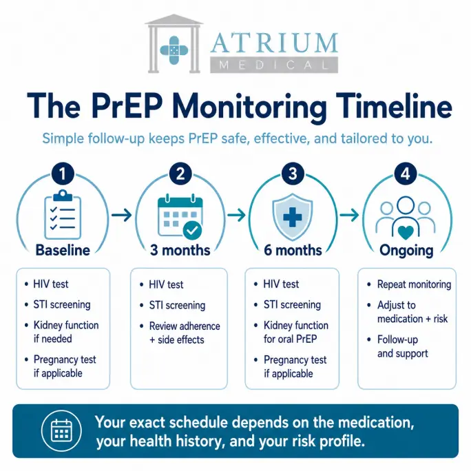 PrEP monitoring timeline showing baseline HIV testing, STI screening, kidney function review, pregnancy testing when applicable, 3-month follow-up, 6-month renal monitoring for oral PrEP, and ongoing PrEP care at Atrium Medical in NYC.