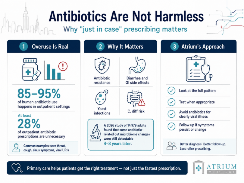 Three-panel infographic titled Antibiotics Are Not Harmless showing CDC data on outpatient antibiotic overuse, side effects including diarrhea and C. diff, microbiome disruption detectable years after a single course, and Atrium Medical's more selective clinical approach to antibiotic prescribing.