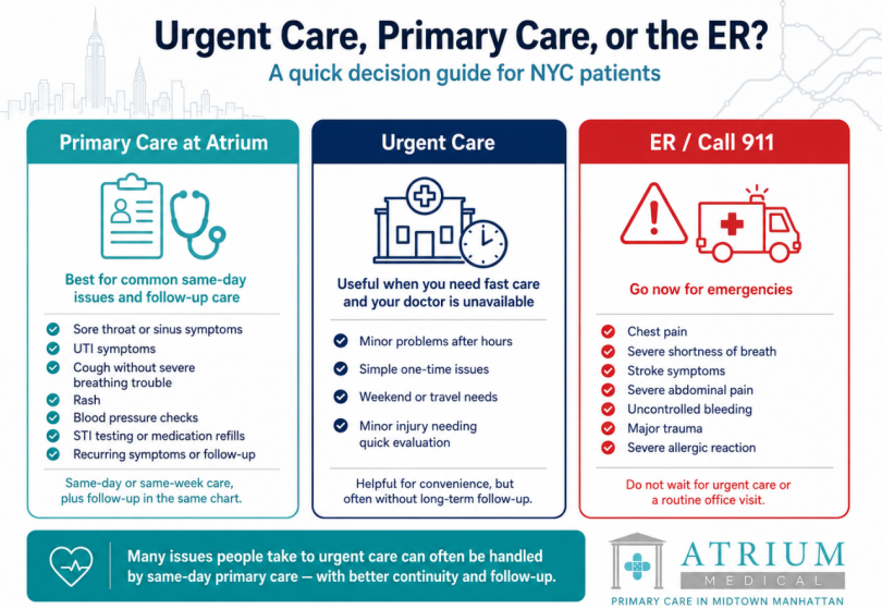 Decision guide for NYC patients showing which symptoms and visit types belong at urgent care, primary care, or the emergency room, with Atrium Medical as the Midtown primary care option.