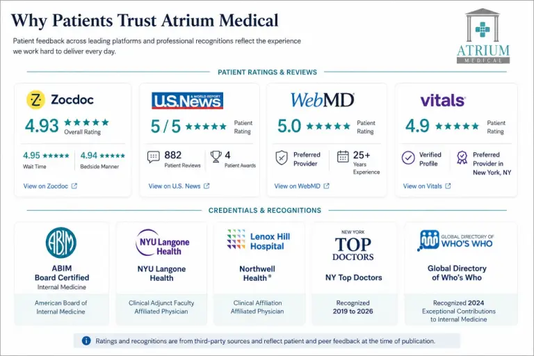 Trust and recognition panel for Atrium Medical Primary Care showing Zocdoc, U.S. News, WebMD, Vitals, ABIM board certification, NYU Langone, Lenox Hill Hospital, NY Top Doctors, and Global Directory of Who’s Who recognitions for Dr. Shilpa Paradkar Singh, MD.