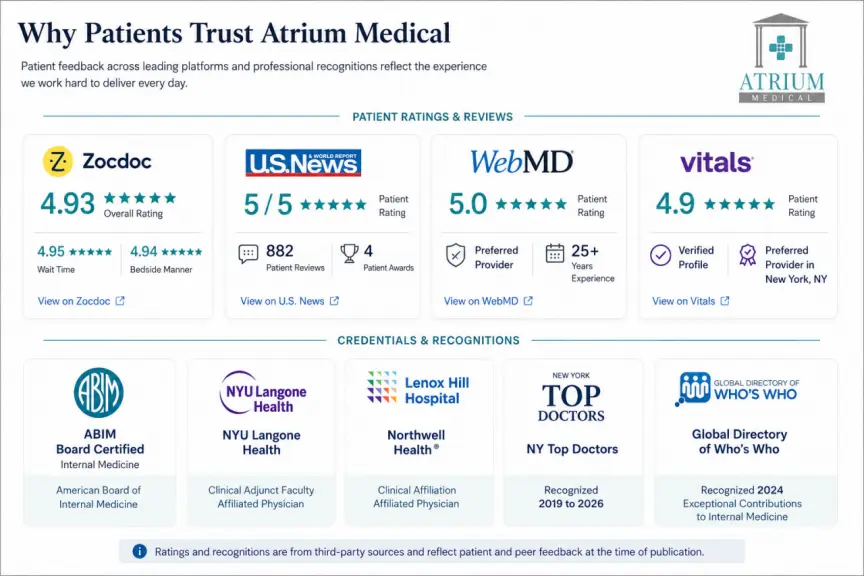 Trust and recognition panel for Atrium Medical Primary Care showing Zocdoc, U.S. News, WebMD, Vitals, ABIM board certification, NYU Langone, Lenox Hill Hospital, NY Top Doctors, and Global Directory of Who’s Who recognitions for Dr. Shilpa Paradkar Singh, MD.