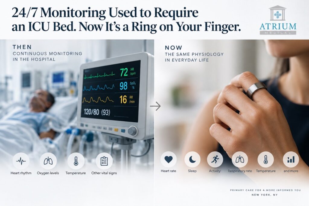 Left: continuous monitoring in the hospital, an ICU bedside monitor displaying heart rhythm, oxygen levels, temperature, and other vital signs, with a patient in bed. Right: the same physiology in everyday life, a hand wearing a ring resting on the other hand, with icons for heart rate, sleep, activity, respiratory rate, temperature, and more. Atrium Medical logo, top right.