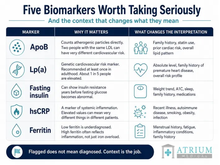 Clinical reference card showing five advanced biomarkers -- ApoB, Lp(a), fasting insulin, hsCRP, and ferritin -- with the clinical context that changes how each result should be interpreted.