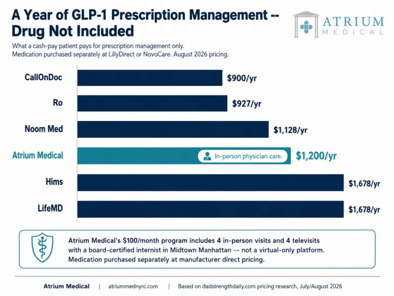 Bar chart comparing annual GLP-1 prescription management costs for cash-pay patients with medication excluded: Atrium Medical at $1,200 per year with 4 in-person physician visits and 4 televisits, versus CallOnDoc at $900, Ro at $927, Noom Med at $1,128, and Hims and LifeMD at $1,678, all virtual-only platforms with no in-person care.