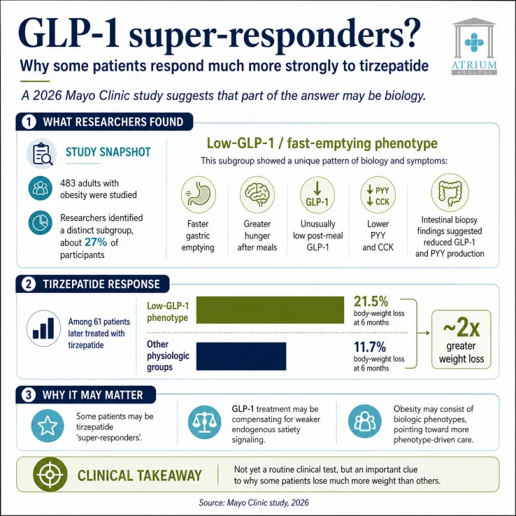 2026 Mayo Clinic study: a low-GLP-1 obesity subtype lost 21.5% on tirzepatide vs 11.7% in other groups