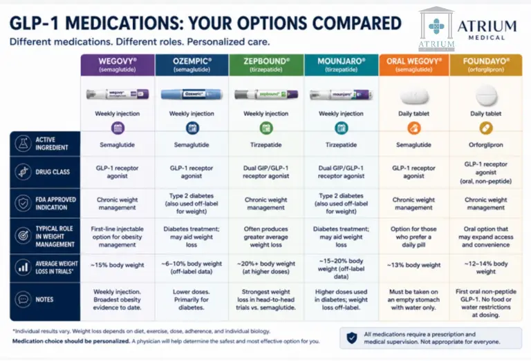 Continued comparison of GLP-1 weight loss medications including oral options, Foundayo, and retatrutide, showing route of administration and clinical considerations.