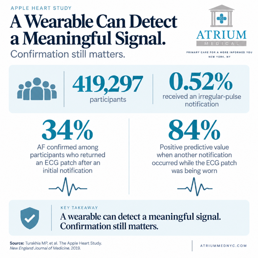 Four-stat panel from the Apple Heart Study: 419,297 participants; 0.52% received an irregular-pulse notification; 34% AF confirmed among participants who returned an ECG patch after an initial notification; 84% positive predictive value when another notification occurred while the ECG patch was being worn. The 34% and 84% are shown as separate stats, not merged. Key takeaway: a wearable can detect a meaningful signal, confirmation still matters. Source: Turakhia MP, et al. The Apple Heart Study. New England Journal of Medicine. 2019.